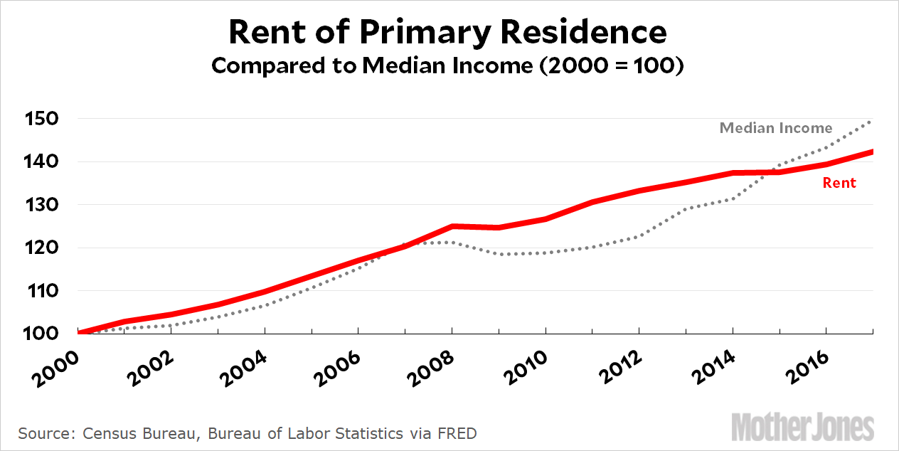 How Much Was Rent in 2000