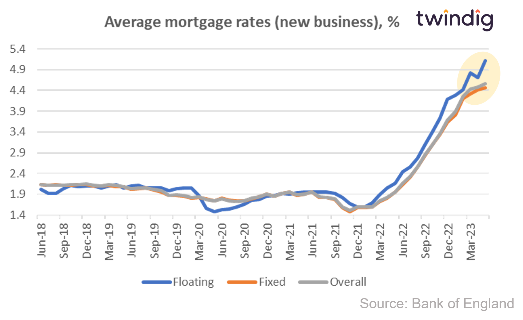 Current Mortgage Interest Rates UK